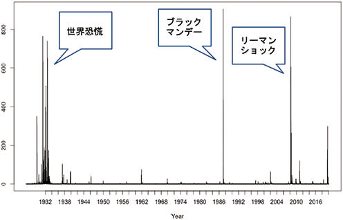 TDAを用いた金融危機の検出