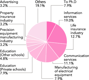 Graduate schools(2022)