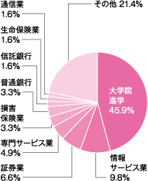 2022年度学部卒業者