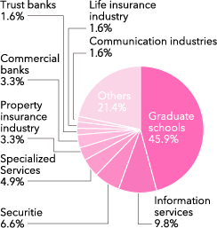 Undergraduate schools(2022)